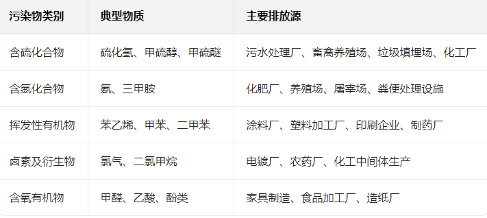 符合標準的化工園區惡臭監測系統